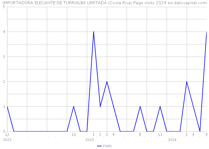IMPORTADORA ELEGANTE DE TURRIALBA LIMITADA (Costa Rica) Page visits 2024 