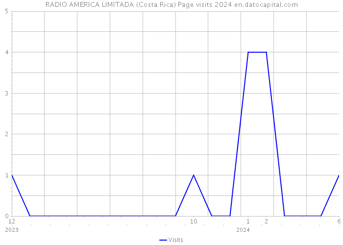 RADIO AMERICA LIMITADA (Costa Rica) Page visits 2024 