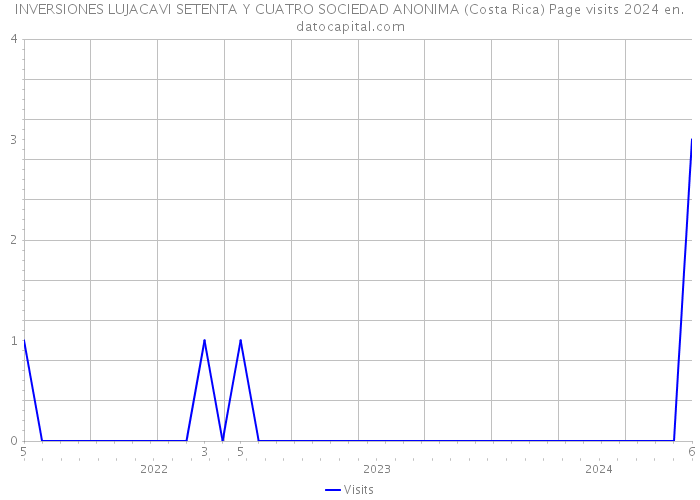 INVERSIONES LUJACAVI SETENTA Y CUATRO SOCIEDAD ANONIMA (Costa Rica) Page visits 2024 