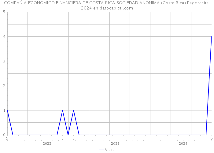 COMPAŃIA ECONOMICO FINANCIERA DE COSTA RICA SOCIEDAD ANONIMA (Costa Rica) Page visits 2024 
