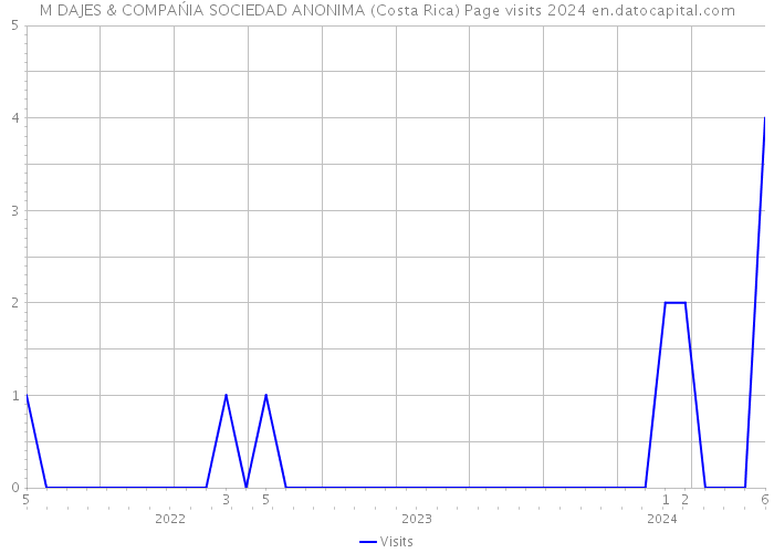 M DAJES & COMPAŃIA SOCIEDAD ANONIMA (Costa Rica) Page visits 2024 