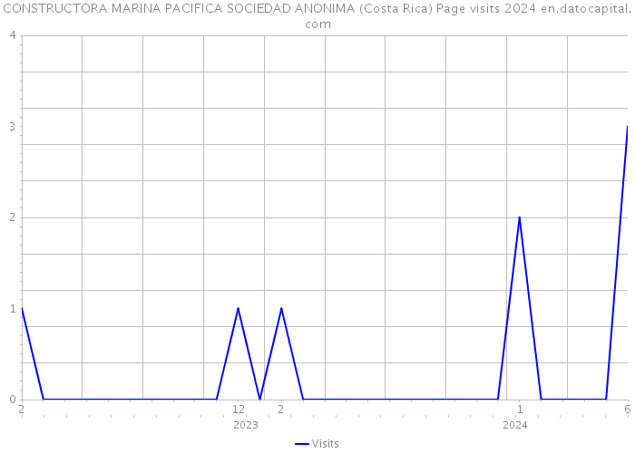 CONSTRUCTORA MARINA PACIFICA SOCIEDAD ANONIMA (Costa Rica) Page visits 2024 