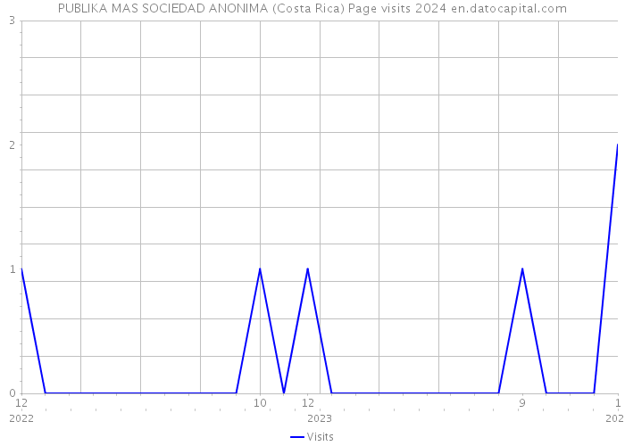 PUBLIKA MAS SOCIEDAD ANONIMA (Costa Rica) Page visits 2024 
