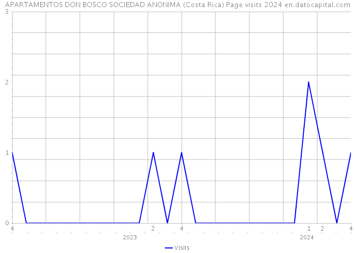 APARTAMENTOS DON BOSCO SOCIEDAD ANONIMA (Costa Rica) Page visits 2024 