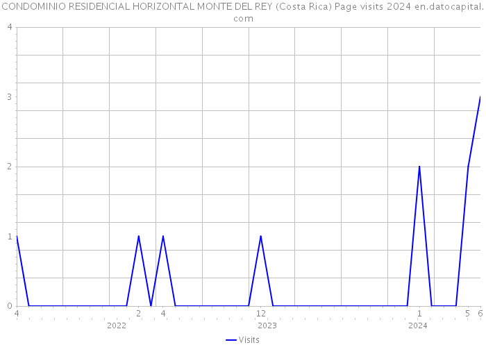 CONDOMINIO RESIDENCIAL HORIZONTAL MONTE DEL REY (Costa Rica) Page visits 2024 