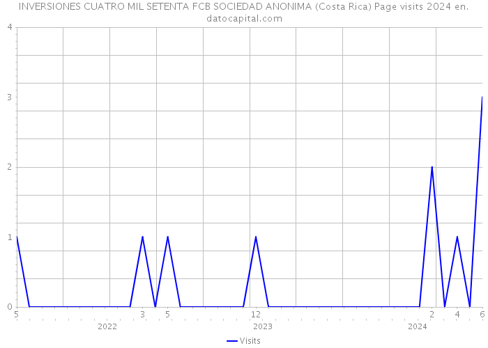 INVERSIONES CUATRO MIL SETENTA FCB SOCIEDAD ANONIMA (Costa Rica) Page visits 2024 