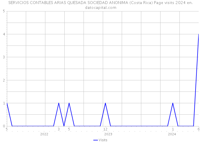 SERVICIOS CONTABLES ARIAS QUESADA SOCIEDAD ANONIMA (Costa Rica) Page visits 2024 