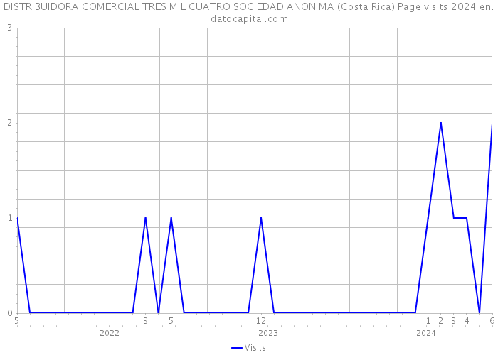 DISTRIBUIDORA COMERCIAL TRES MIL CUATRO SOCIEDAD ANONIMA (Costa Rica) Page visits 2024 