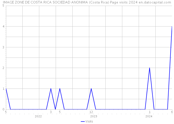 IMAGE ZONE DE COSTA RICA SOCIEDAD ANONIMA (Costa Rica) Page visits 2024 