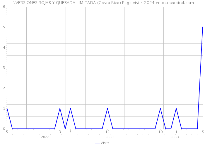 INVERSIONES ROJAS Y QUESADA LIMITADA (Costa Rica) Page visits 2024 