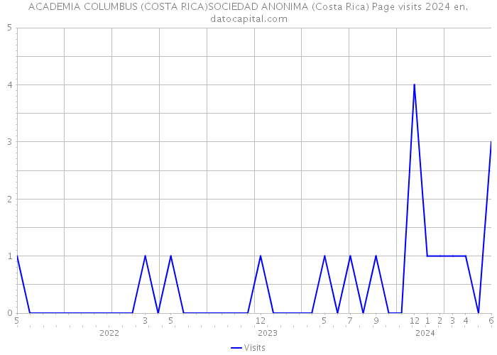 ACADEMIA COLUMBUS (COSTA RICA)SOCIEDAD ANONIMA (Costa Rica) Page visits 2024 