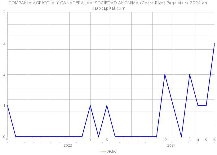 COMPAŃIA AGRICOLA Y GANADERA JAVI SOCIEDAD ANONIMA (Costa Rica) Page visits 2024 