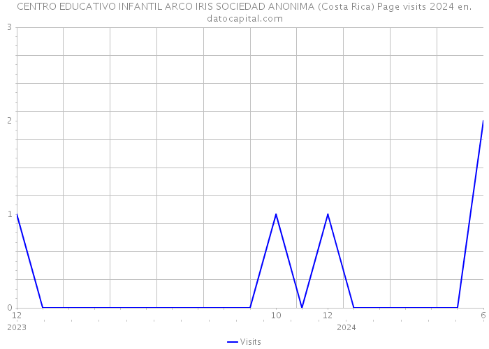CENTRO EDUCATIVO INFANTIL ARCO IRIS SOCIEDAD ANONIMA (Costa Rica) Page visits 2024 