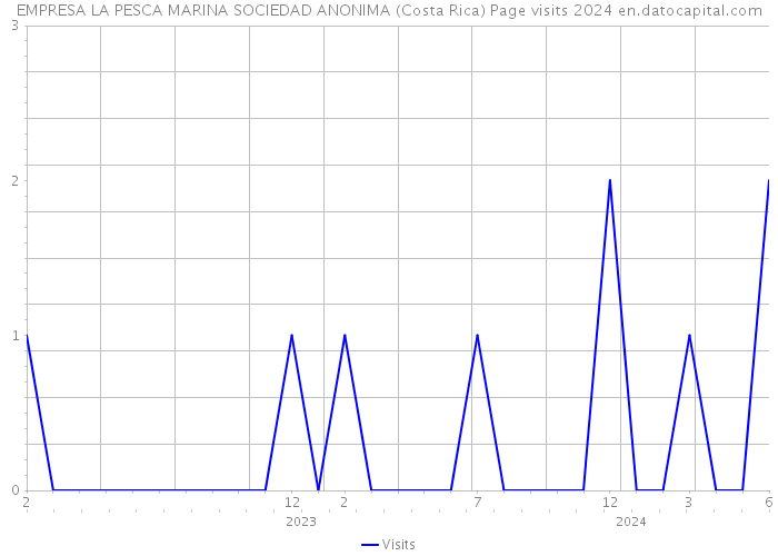 EMPRESA LA PESCA MARINA SOCIEDAD ANONIMA (Costa Rica) Page visits 2024 