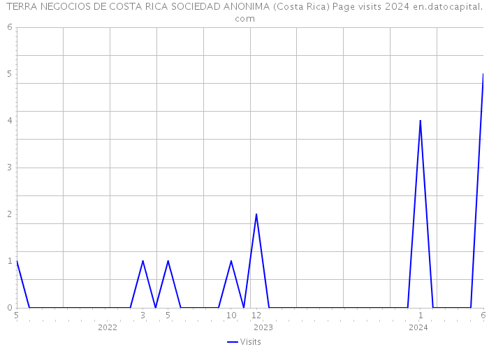 TERRA NEGOCIOS DE COSTA RICA SOCIEDAD ANONIMA (Costa Rica) Page visits 2024 