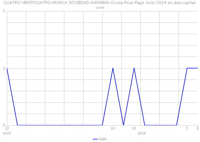 CUATRO VEINTICUATRO MUSICA SOCIEDAD ANONIMA (Costa Rica) Page visits 2024 
