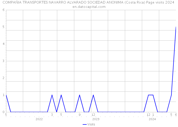 COMPAŃIA TRANSPORTES NAVARRO ALVARADO SOCIEDAD ANONIMA (Costa Rica) Page visits 2024 