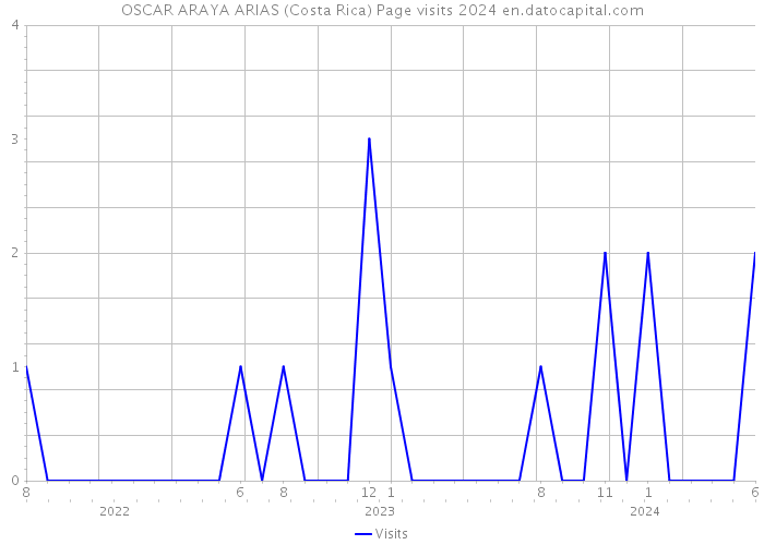 OSCAR ARAYA ARIAS (Costa Rica) Page visits 2024 