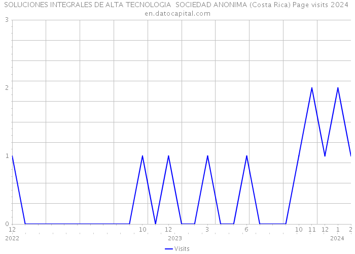 SOLUCIONES INTEGRALES DE ALTA TECNOLOGIA SOCIEDAD ANONIMA (Costa Rica) Page visits 2024 