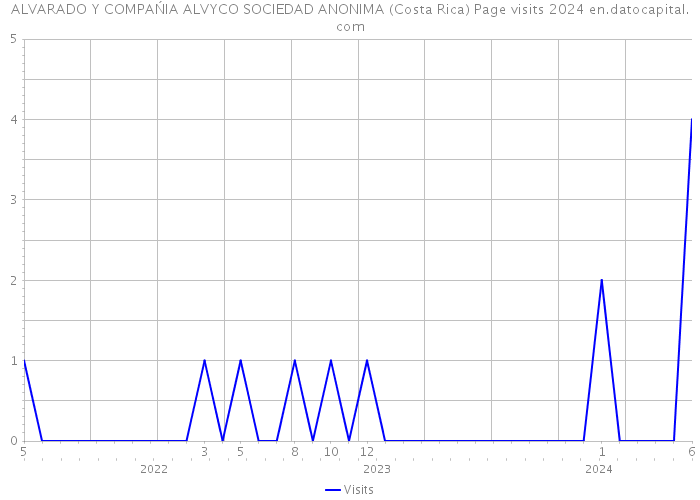 ALVARADO Y COMPAŃIA ALVYCO SOCIEDAD ANONIMA (Costa Rica) Page visits 2024 