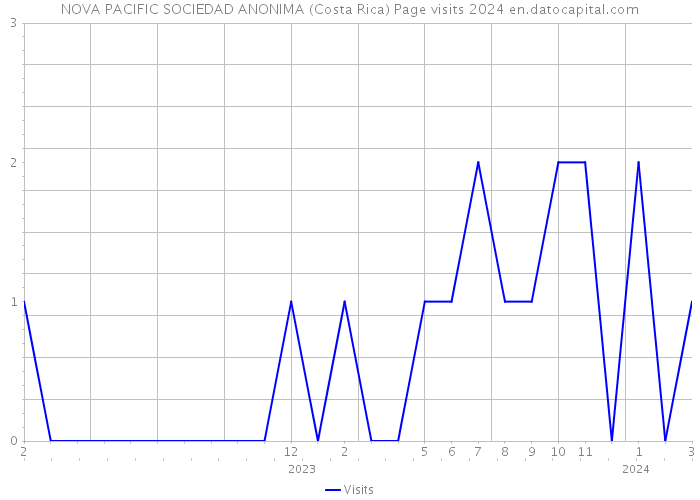 NOVA PACIFIC SOCIEDAD ANONIMA (Costa Rica) Page visits 2024 
