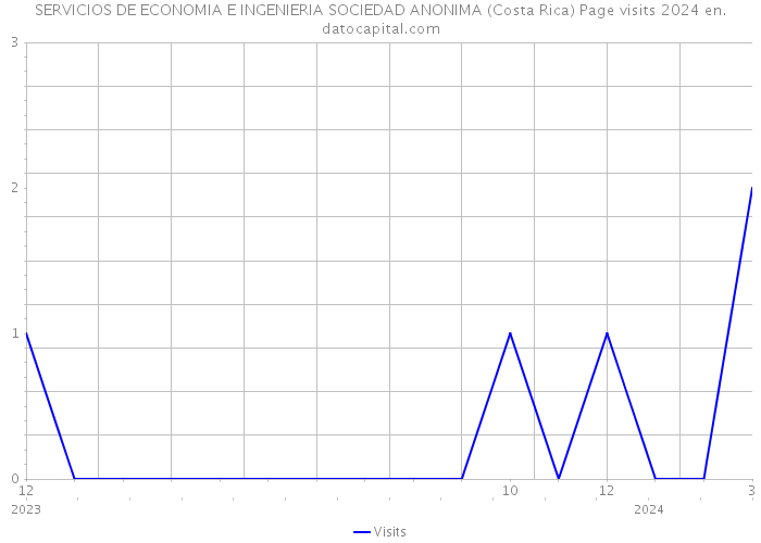 SERVICIOS DE ECONOMIA E INGENIERIA SOCIEDAD ANONIMA (Costa Rica) Page visits 2024 