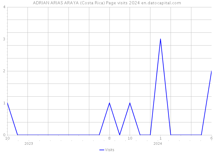 ADRIAN ARIAS ARAYA (Costa Rica) Page visits 2024 