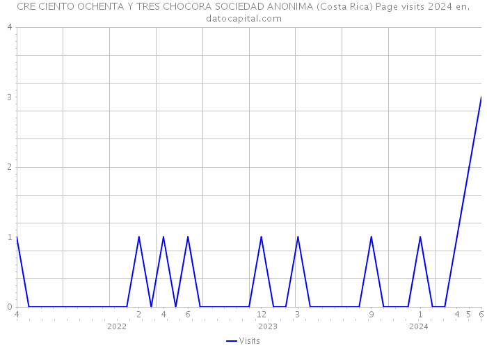 CRE CIENTO OCHENTA Y TRES CHOCORA SOCIEDAD ANONIMA (Costa Rica) Page visits 2024 