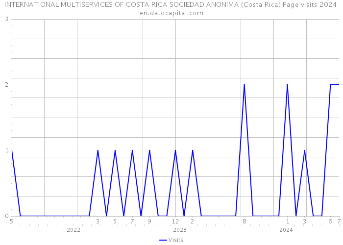 INTERNATIONAL MULTISERVICES OF COSTA RICA SOCIEDAD ANONIMA (Costa Rica) Page visits 2024 