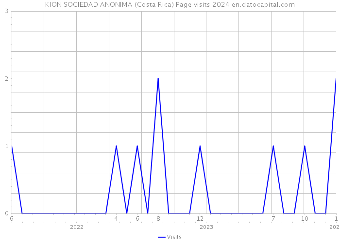 KION SOCIEDAD ANONIMA (Costa Rica) Page visits 2024 