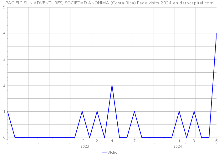 PACIFIC SUN ADVENTURES, SOCIEDAD ANONIMA (Costa Rica) Page visits 2024 