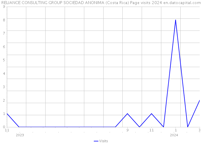 RELIANCE CONSULTING GROUP SOCIEDAD ANONIMA (Costa Rica) Page visits 2024 