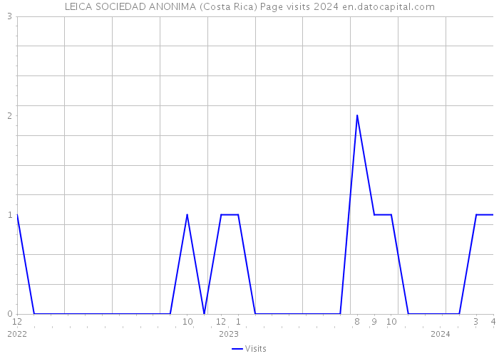 LEICA SOCIEDAD ANONIMA (Costa Rica) Page visits 2024 