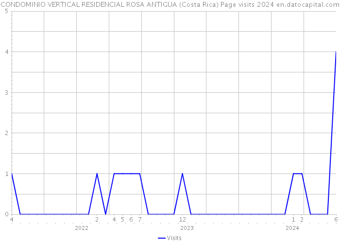CONDOMINIO VERTICAL RESIDENCIAL ROSA ANTIGUA (Costa Rica) Page visits 2024 
