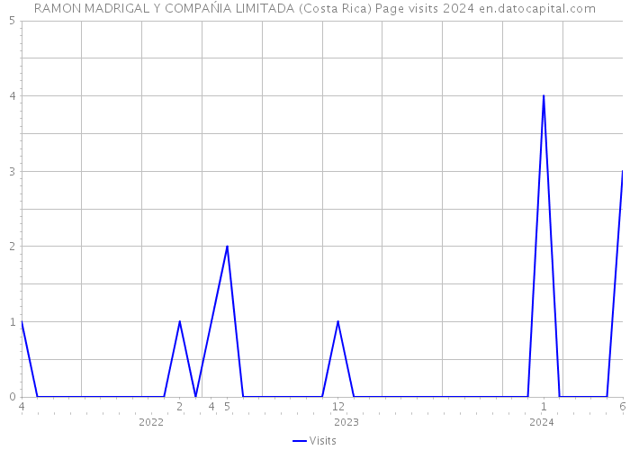 RAMON MADRIGAL Y COMPAŃIA LIMITADA (Costa Rica) Page visits 2024 