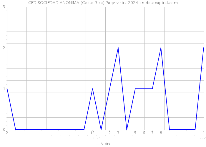 CED SOCIEDAD ANONIMA (Costa Rica) Page visits 2024 