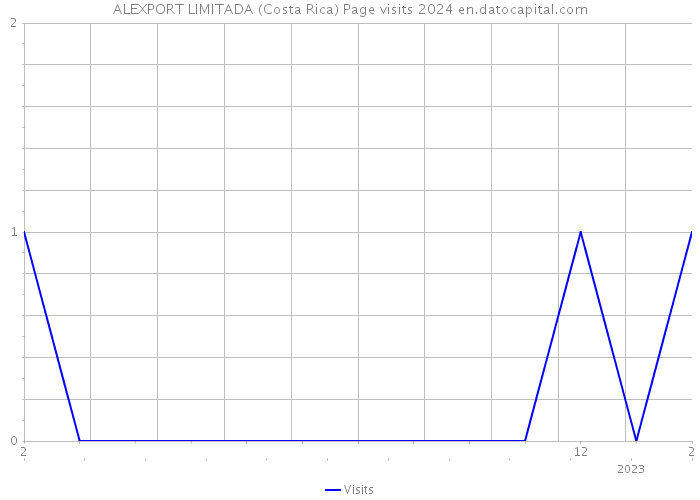 ALEXPORT LIMITADA (Costa Rica) Page visits 2024 