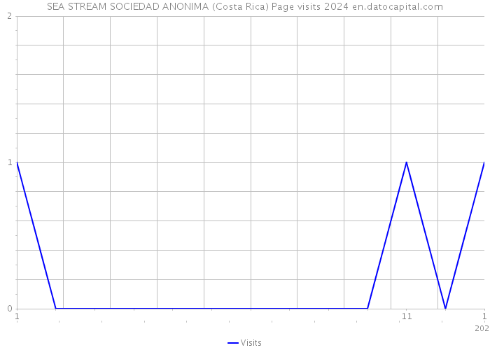 SEA STREAM SOCIEDAD ANONIMA (Costa Rica) Page visits 2024 