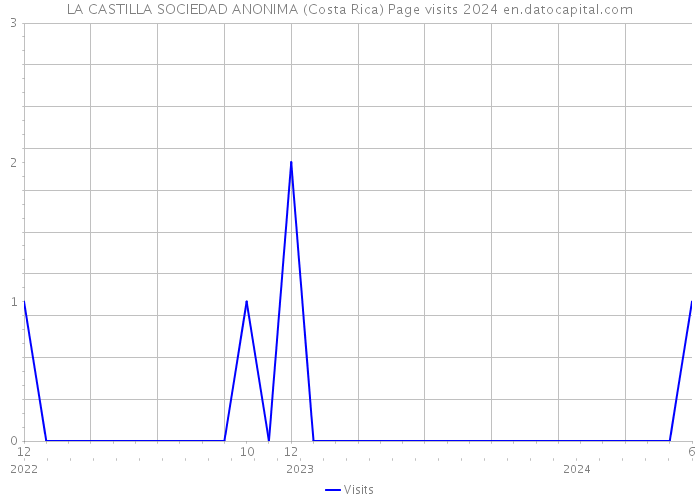 LA CASTILLA SOCIEDAD ANONIMA (Costa Rica) Page visits 2024 
