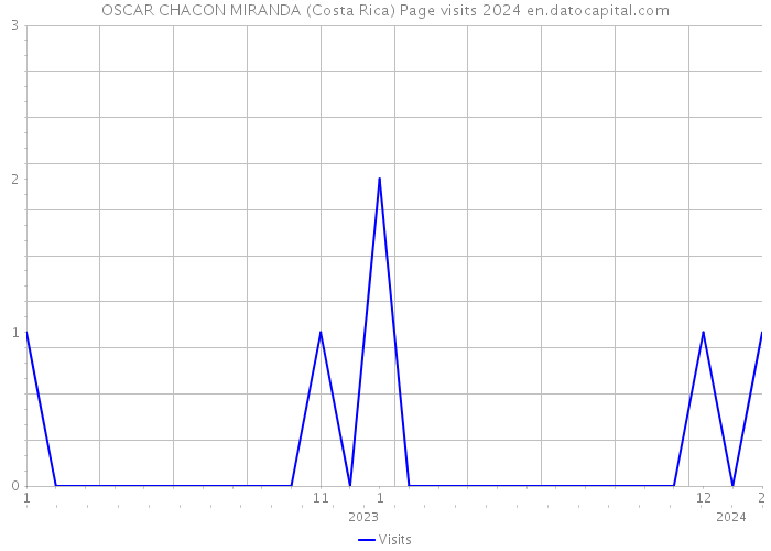 OSCAR CHACON MIRANDA (Costa Rica) Page visits 2024 