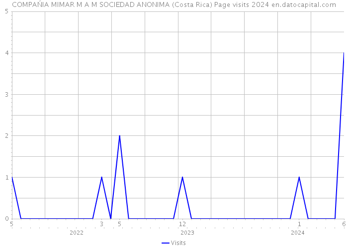 COMPAŃIA MIMAR M A M SOCIEDAD ANONIMA (Costa Rica) Page visits 2024 