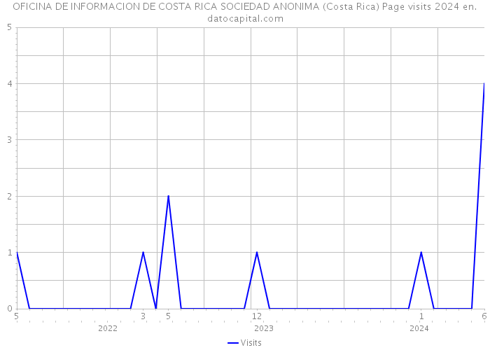OFICINA DE INFORMACION DE COSTA RICA SOCIEDAD ANONIMA (Costa Rica) Page visits 2024 