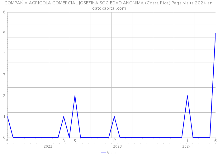 COMPAŃIA AGRICOLA COMERCIAL JOSEFINA SOCIEDAD ANONIMA (Costa Rica) Page visits 2024 