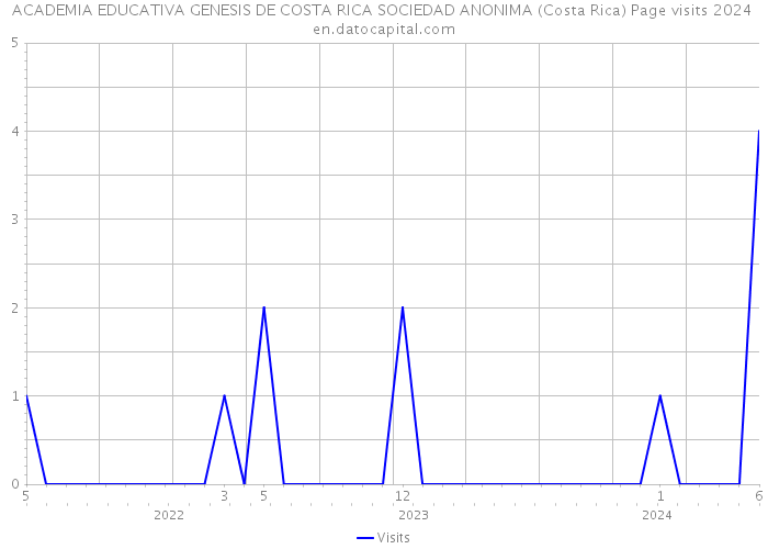 ACADEMIA EDUCATIVA GENESIS DE COSTA RICA SOCIEDAD ANONIMA (Costa Rica) Page visits 2024 