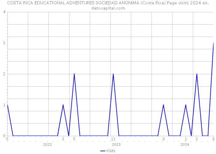 COSTA RICA EDUCATIONAL ADVENTURES SOCIEDAD ANONIMA (Costa Rica) Page visits 2024 