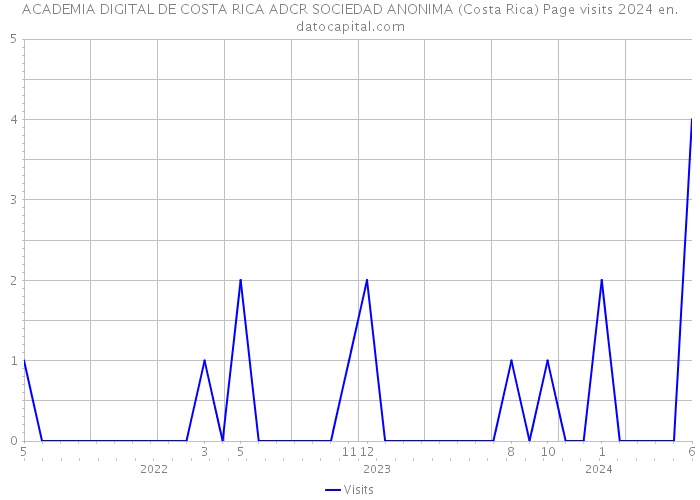 ACADEMIA DIGITAL DE COSTA RICA ADCR SOCIEDAD ANONIMA (Costa Rica) Page visits 2024 