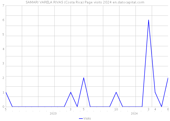SAMARI VARELA RIVAS (Costa Rica) Page visits 2024 