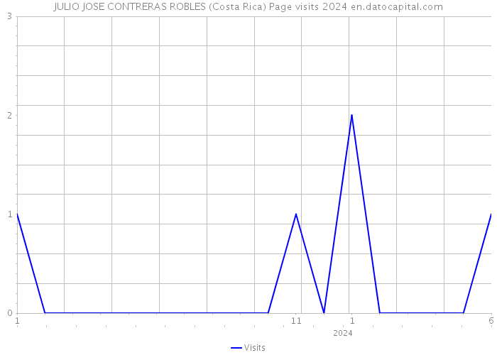 JULIO JOSE CONTRERAS ROBLES (Costa Rica) Page visits 2024 
