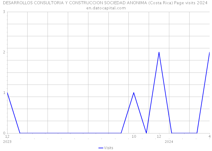DESARROLLOS CONSULTORIA Y CONSTRUCCION SOCIEDAD ANONIMA (Costa Rica) Page visits 2024 