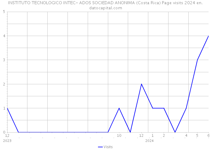 INSTITUTO TECNOLOGICO INTEC- ADOS SOCIEDAD ANONIMA (Costa Rica) Page visits 2024 